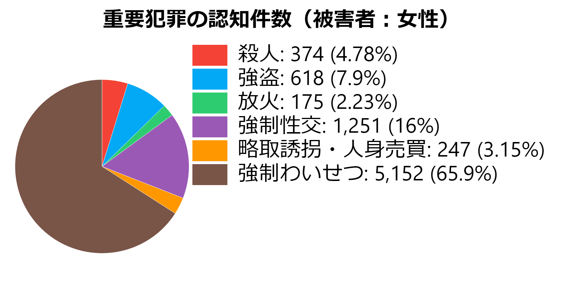 女性重要犯罪の統計