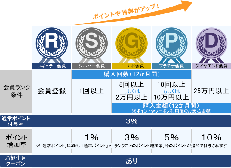 会員ランクについて