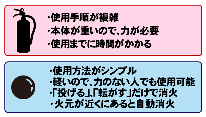 消火器と自動消火ボールの比較